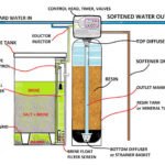 Deciding on the best Water Softener for any Comfy House