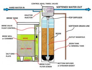 Deciding on the best Water Softener for any Comfy House